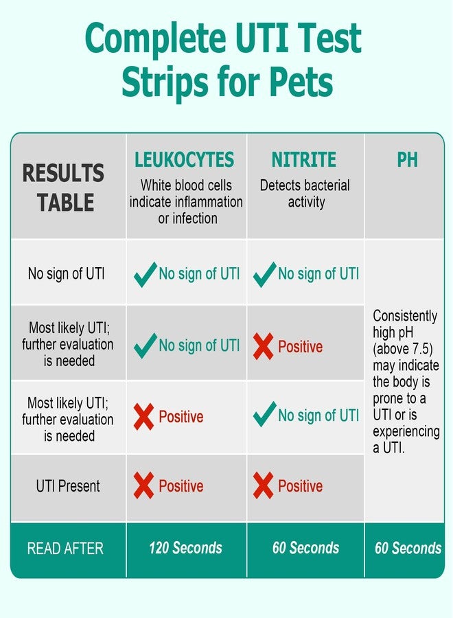 SaySummer Urine Test Strips for Dogs Cats - 100 Counts Urinalysis Test Strips for Pets 3 in 1 Testing UTI Leukocytes pH Nitrite and More Dog Cat UTI Test Kit for Pets - Image 5